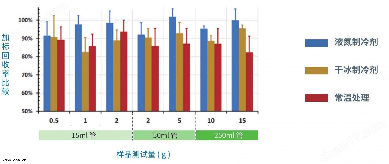 COLE-PARMER 葉片(piàn)式冷凍研磨均質機(jī)